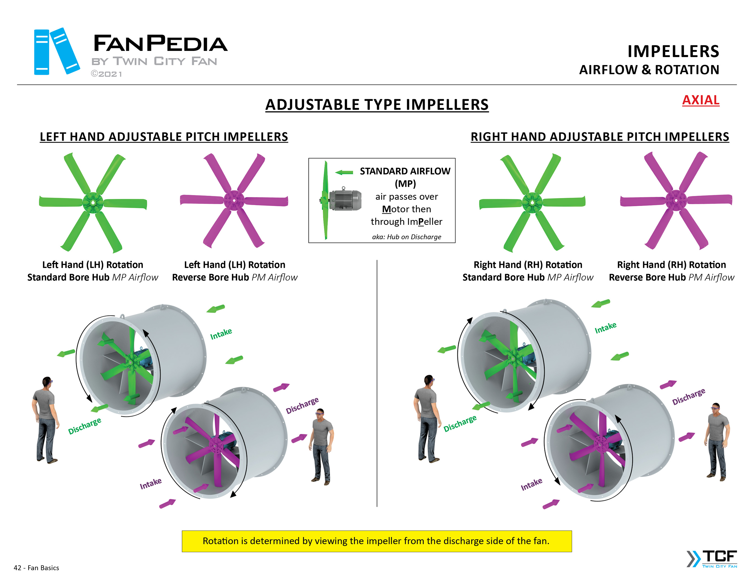Fan Basics - Airflow & Rotation (Axial) 6